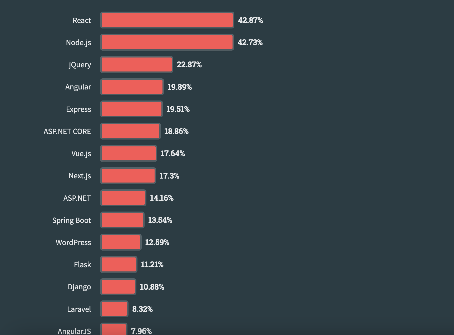 The surprising #3 Tool of Today’s Web Developer live 2023